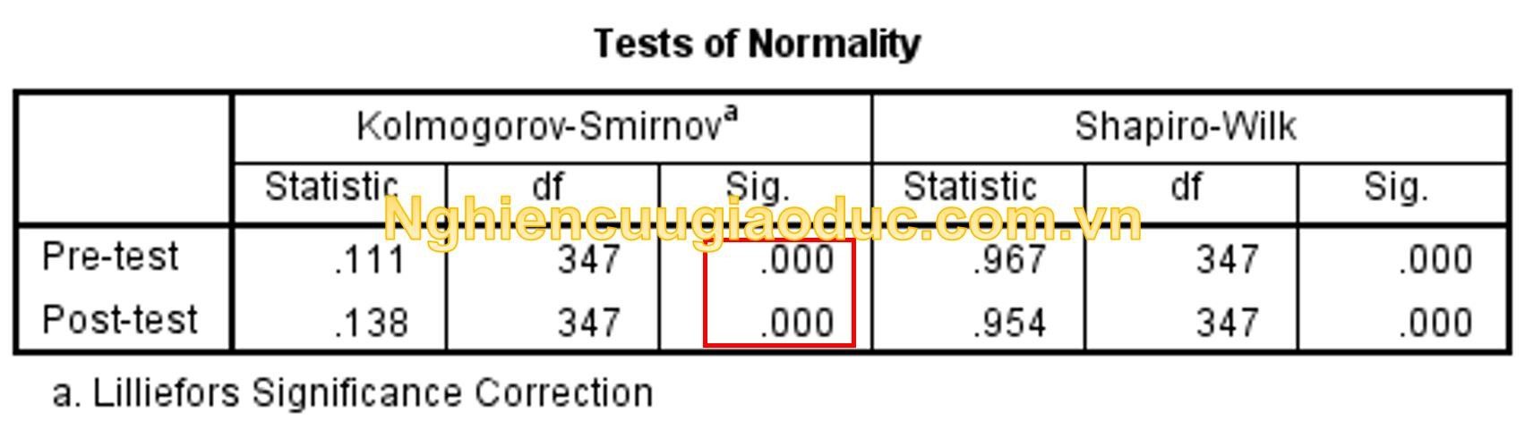 (2) Vẽ biểu đồ xác suất chuẩn và kiểm tra Kolmogorov-Smirnov hoặc Shapiro-Wilk.