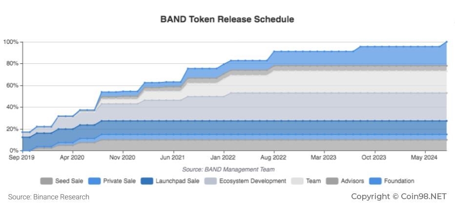 Lịch phát hành BAND Token bao gồm các giai đoạn và thời gian phát hành của token.
