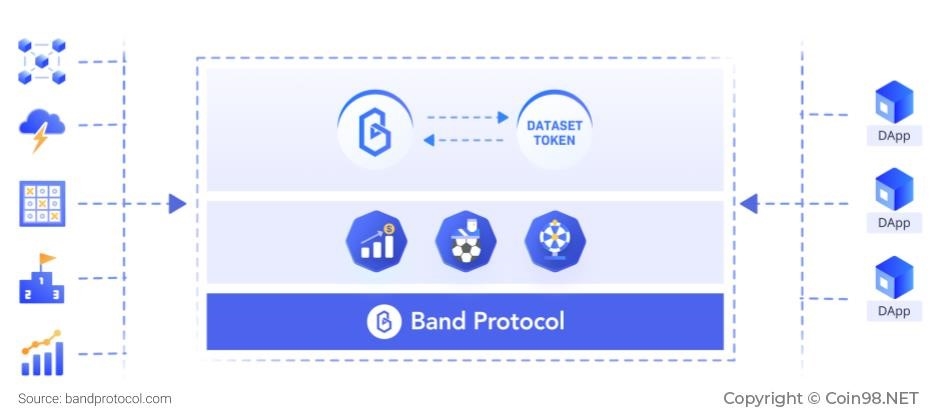 Cách thức hoạt động của Band Protocol (BAND)