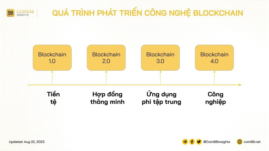 blockchain la gi cach hoat dong cua cong nghe blockchain 138394