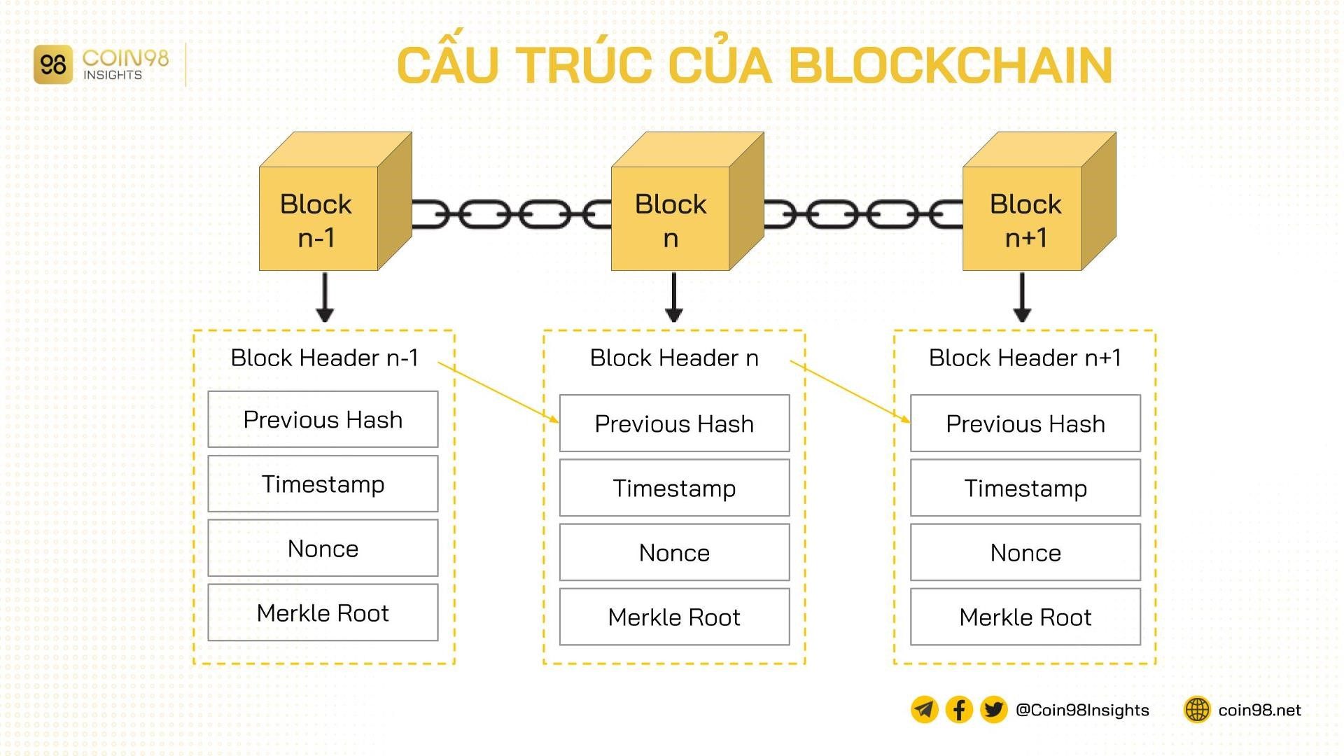 Blockchain bao gồm các khối liên kết với nhau để tạo thành một chuỗi cấu trúc.