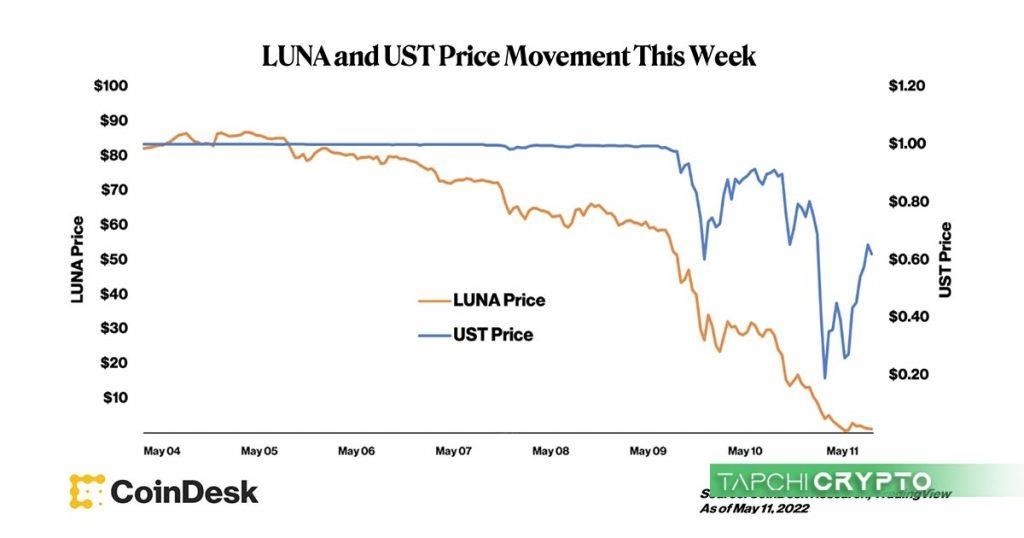 Giá của LUNA và UST trước khi gặp sự sụp đổ vào tháng 5/2022.