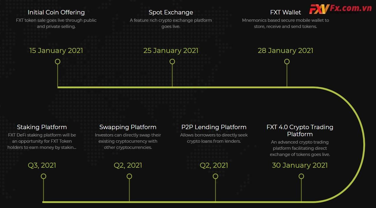 FXT có nghĩa là gì? Kế hoạch phát triển tỷ giá của Token FXT.