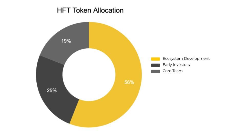 Phân bổ Token HFT là quá trình phân bổ token HFT, một loại tiền điện tử, cho các thành viên trong hệ sinh thái HFT, nhằm tạo ra sự công bằng và khuyến khích sự tham gia của cộng đồng.