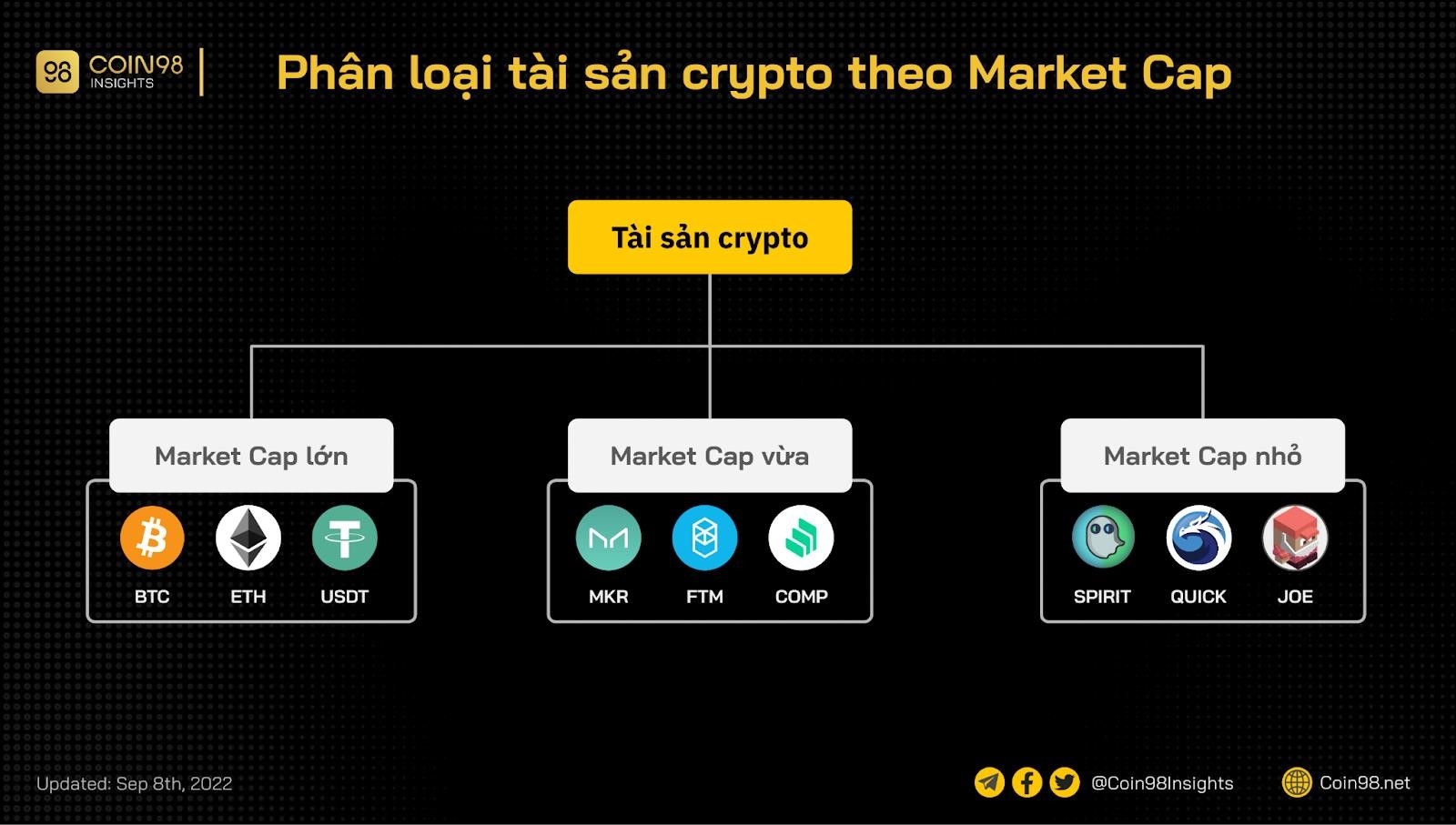 Phân chia tài sản Crypto dựa trên vốn hóa thị trường.