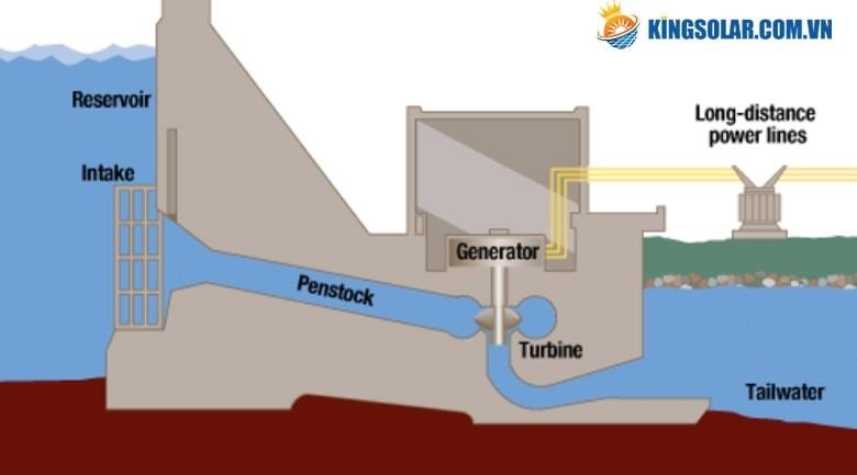 Nguyên tắc hoạt động của nhà máy thủy điện.