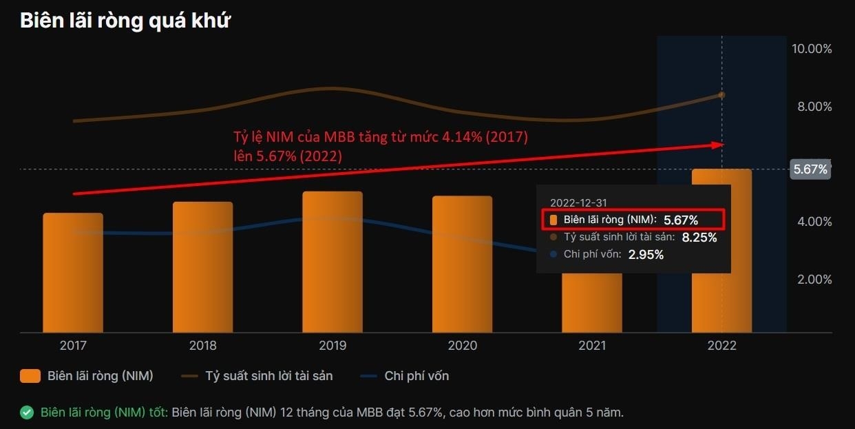 Tỷ lệ NIM của MBB đã gia tăng trong vòng 5 năm qua (Nguồn: Độ hiệu quả hoạt động của MBB - Simplize)