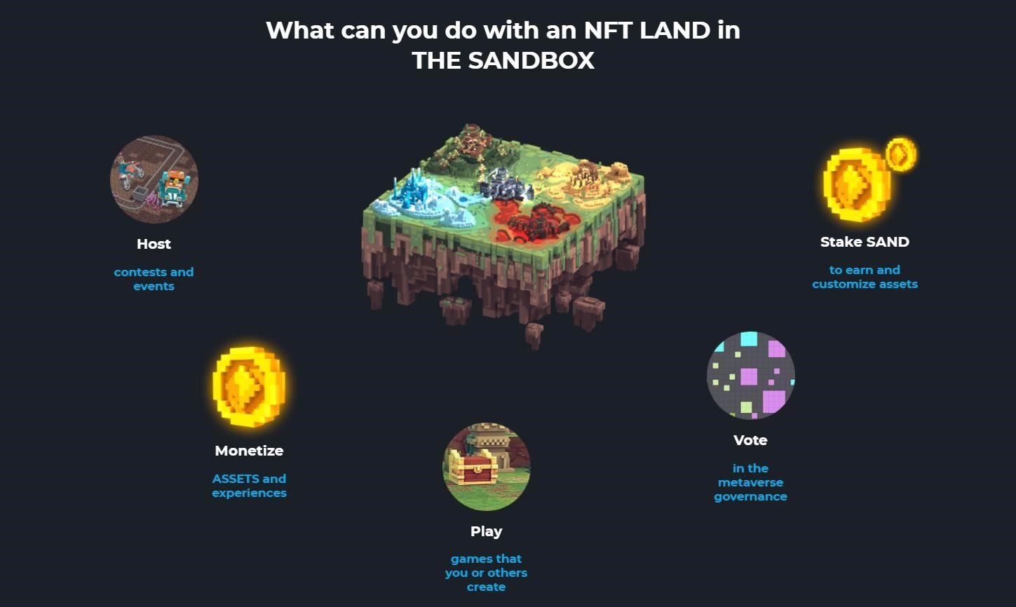 Ứng dụng của LAND trong The Sandbox