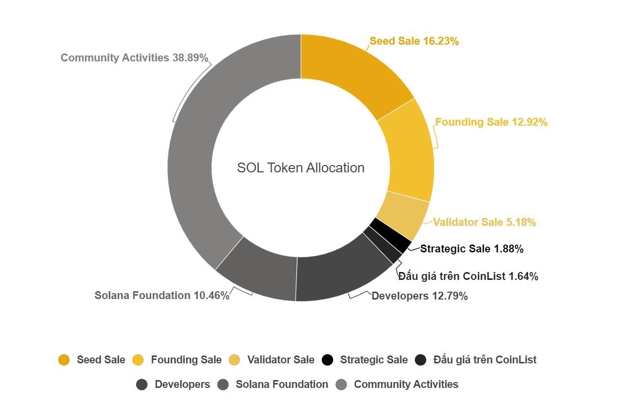 Phân phối SOL token là quá trình phân phối các đơn vị tiền tệ ảo SOL token cho các tài khoản người dùng, nhằm thúc đẩy việc sử dụng và phát triển hệ sinh thái blockchain SOL.