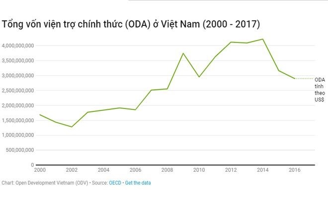 Các nước hỗ trợ vốn phát triển chính thức (ODA) cho Việt Nam.