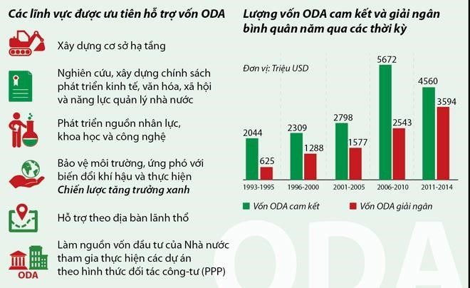 Các quy định liên quan đến vốn ODA tại Việt Nam.