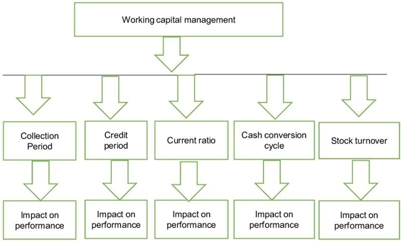 Working capital management là quản lý vốn lưu động, là quá trình quản lý và điều chỉnh các nguồn lực tài chính và hoạt động hàng ngày của một doanh nghiệp nhằm đảm bảo hoạt động suôn sẻ và hiệu quả.